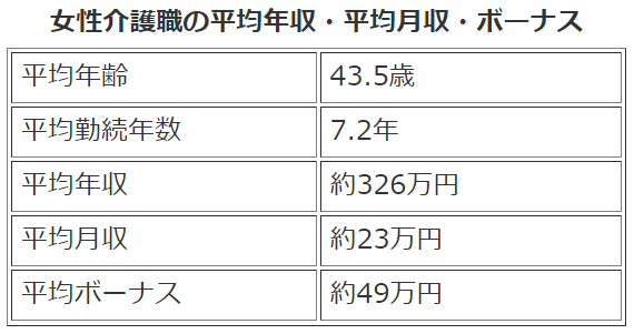 女性介護士　平均給与